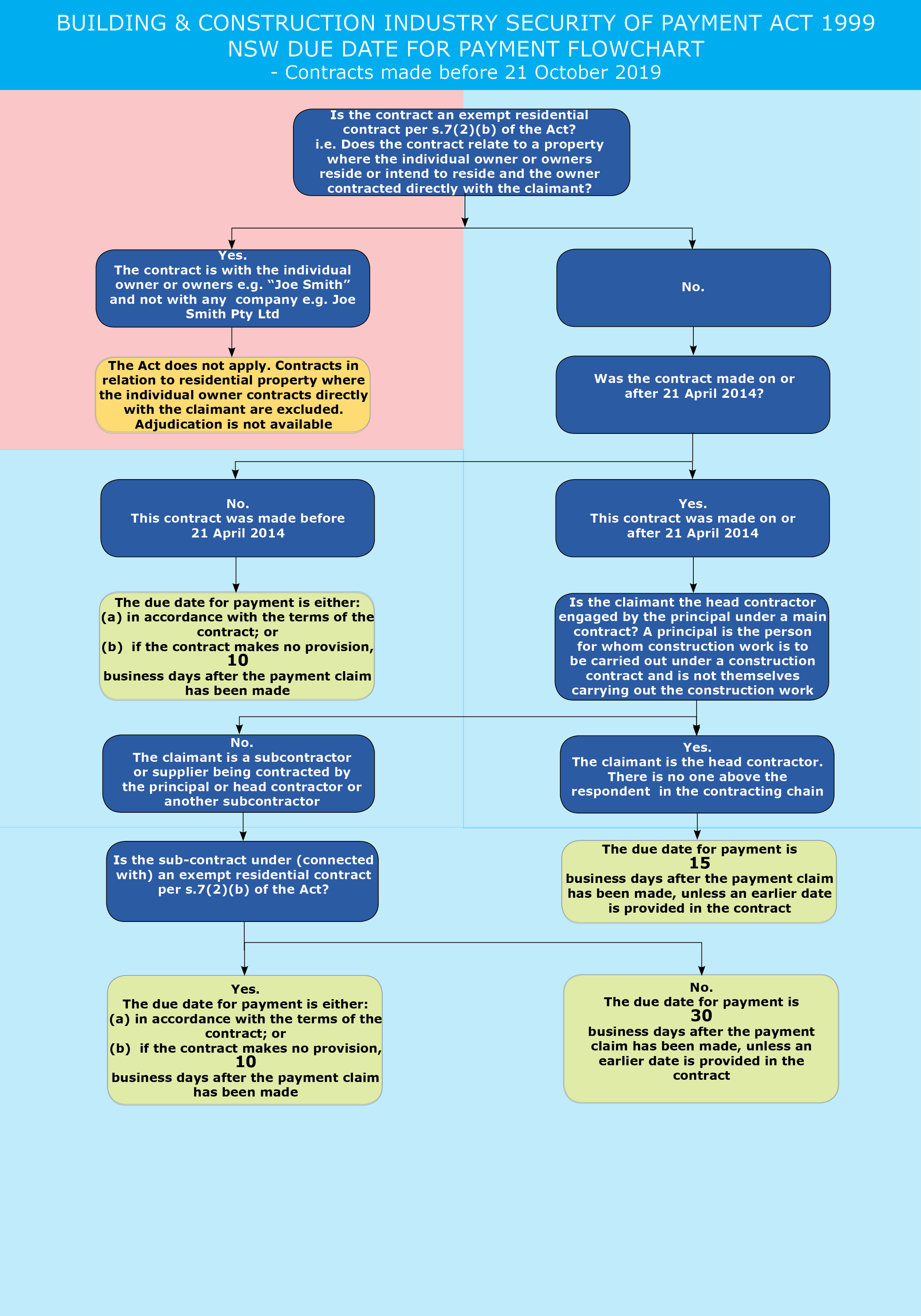 NSW due date for payment flowchart