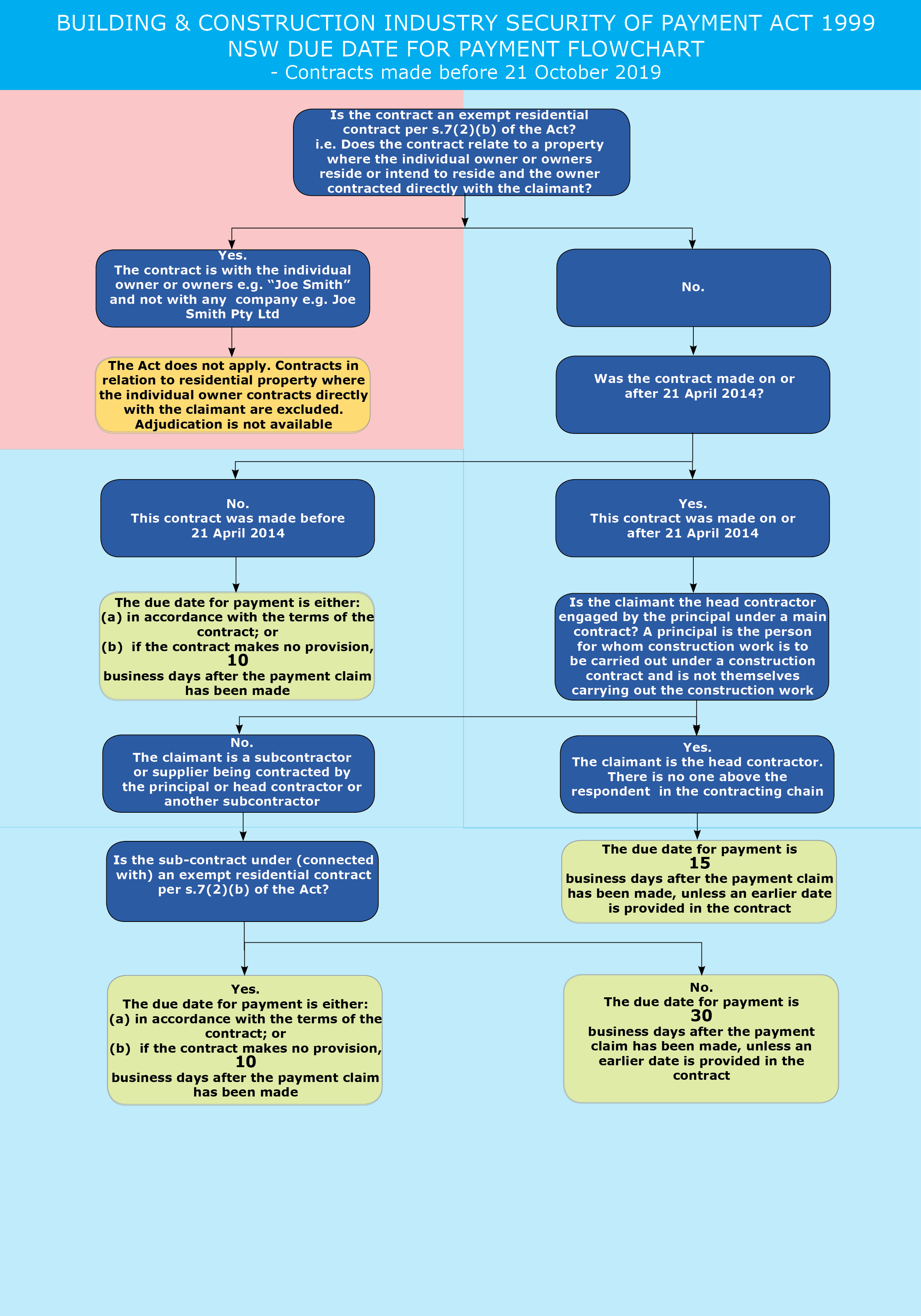 Claims Adjudication Process Flow Chart