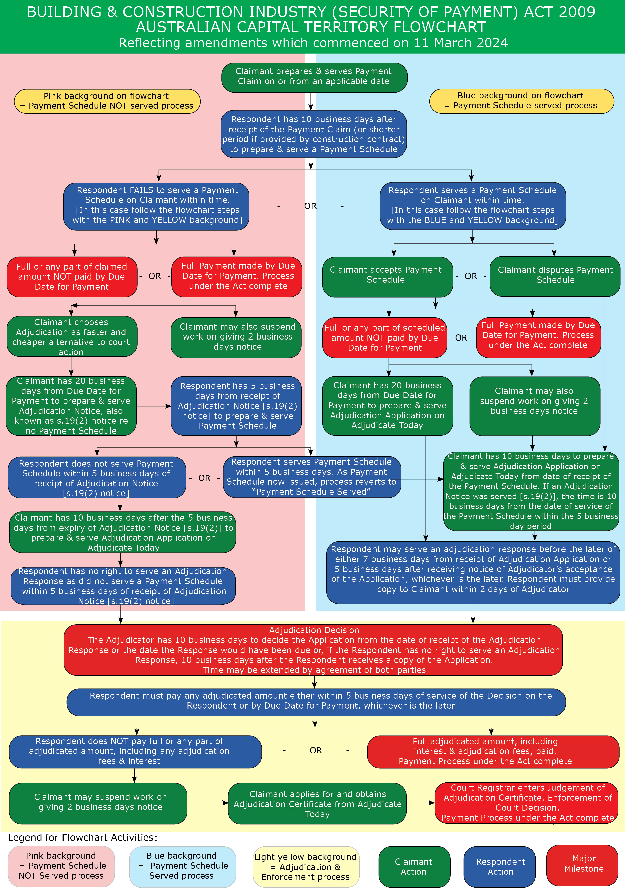 Claims Adjudication Process Flow Chart