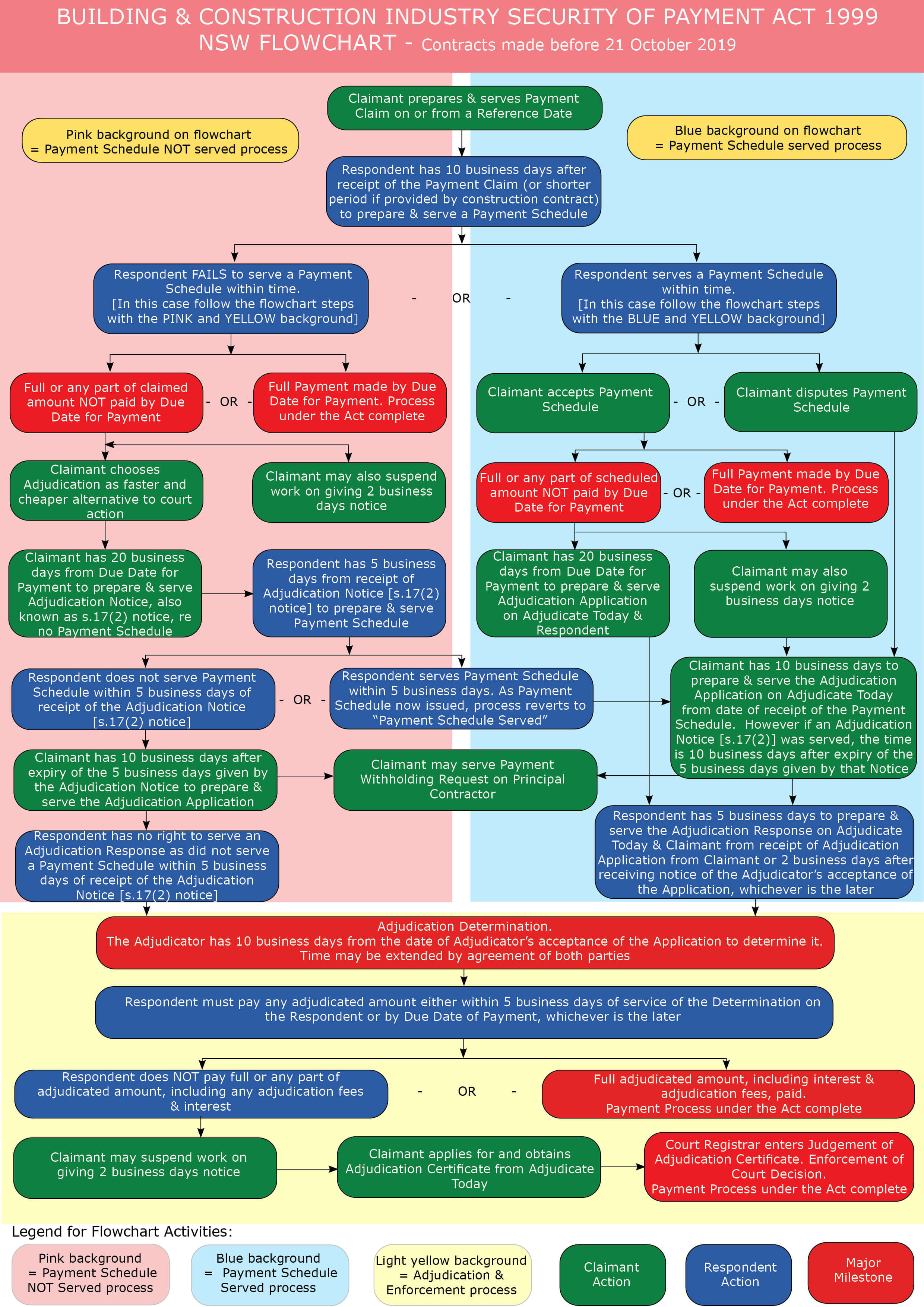 Claims Adjudication Process Flow Chart