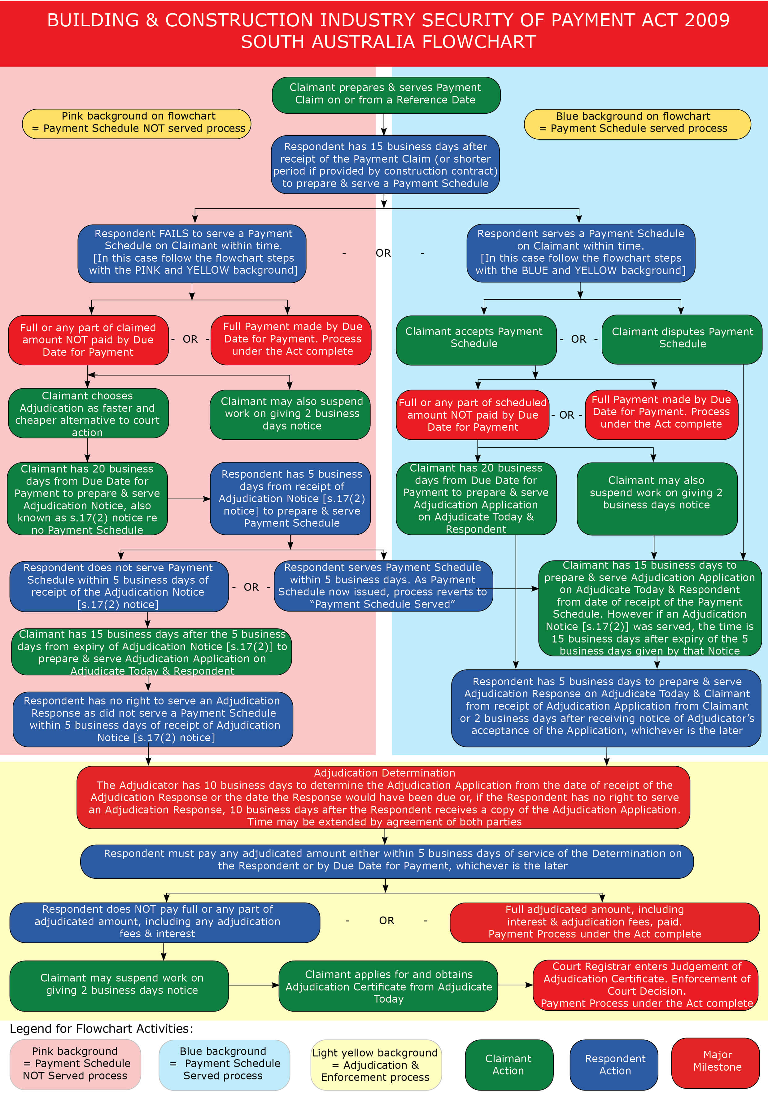 Claims Adjudication Process Flow Chart