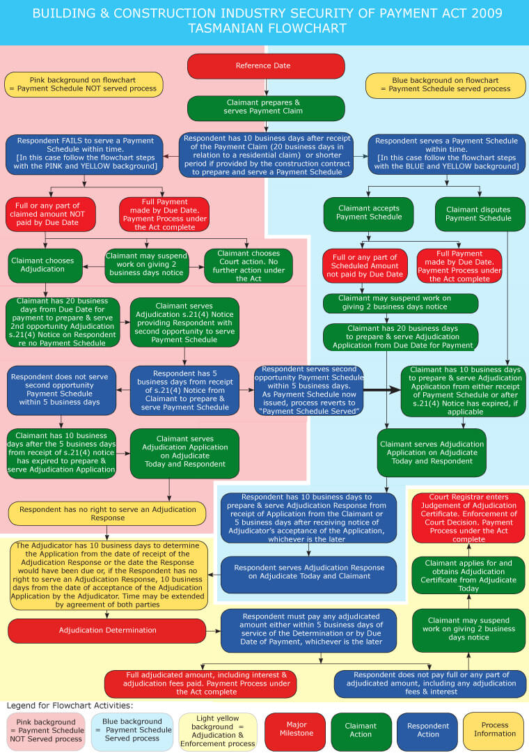 Building Construction Process Flow Chart